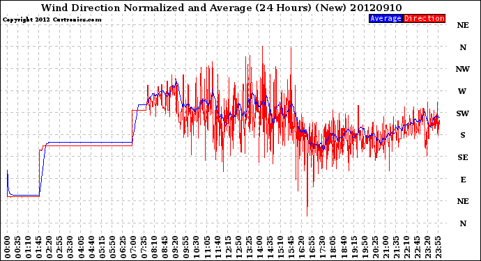 Milwaukee Weather Wind Direction<br>Normalized and Average<br>(24 Hours) (New)