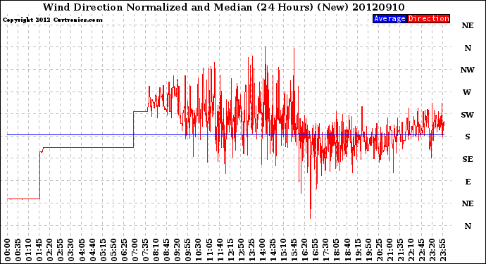 Milwaukee Weather Wind Direction<br>Normalized and Median<br>(24 Hours) (New)