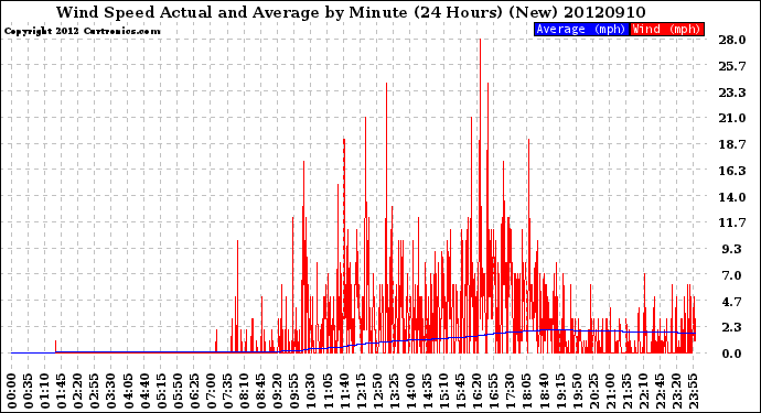 Milwaukee Weather Wind Speed<br>Actual and Average<br>by Minute<br>(24 Hours) (New)