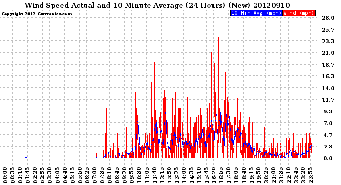 Milwaukee Weather Wind Speed<br>Actual and 10 Minute<br>Average<br>(24 Hours) (New)