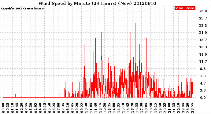 Milwaukee Weather Wind Speed<br>by Minute<br>(24 Hours) (New)