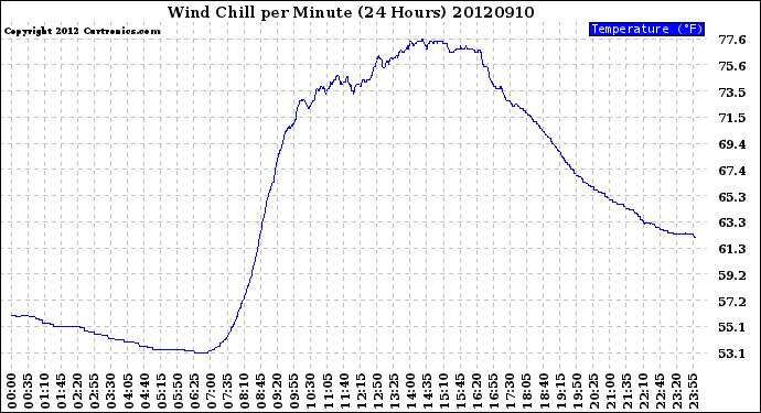 Milwaukee Weather Wind Chill<br>per Minute<br>(24 Hours)