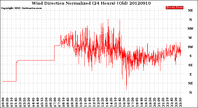 Milwaukee Weather Wind Direction<br>Normalized<br>(24 Hours) (Old)