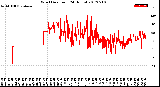 Milwaukee Weather Wind Direction<br>(24 Hours)