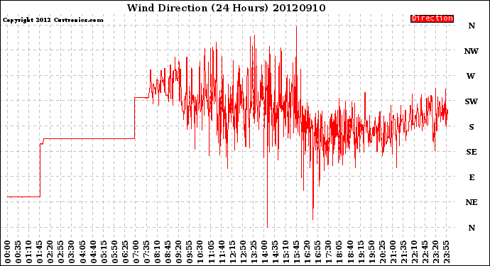 Milwaukee Weather Wind Direction<br>(24 Hours)