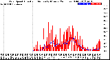 Milwaukee Weather Wind Speed<br>Actual and Median<br>by Minute<br>(24 Hours) (Old)