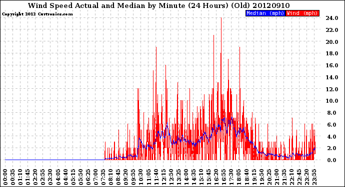 Milwaukee Weather Wind Speed<br>Actual and Median<br>by Minute<br>(24 Hours) (Old)