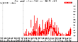 Milwaukee Weather Wind Speed<br>by Minute<br>(24 Hours) (Old)