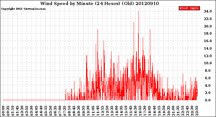 Milwaukee Weather Wind Speed<br>by Minute<br>(24 Hours) (Old)