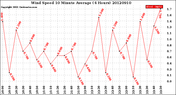 Milwaukee Weather Wind Speed<br>10 Minute Average<br>(4 Hours)