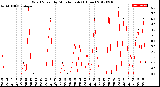 Milwaukee Weather Wind Speed<br>by Minute mph<br>(1 Hour)