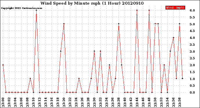 Milwaukee Weather Wind Speed<br>by Minute mph<br>(1 Hour)