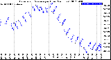 Milwaukee Weather Barometric Pressure<br>per Hour<br>(24 Hours)