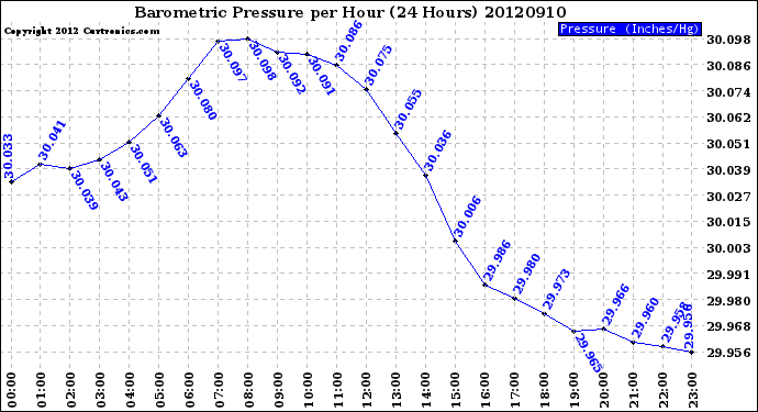 Milwaukee Weather Barometric Pressure<br>per Hour<br>(24 Hours)