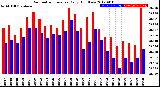 Milwaukee Weather Barometric Pressure<br>Daily High/Low