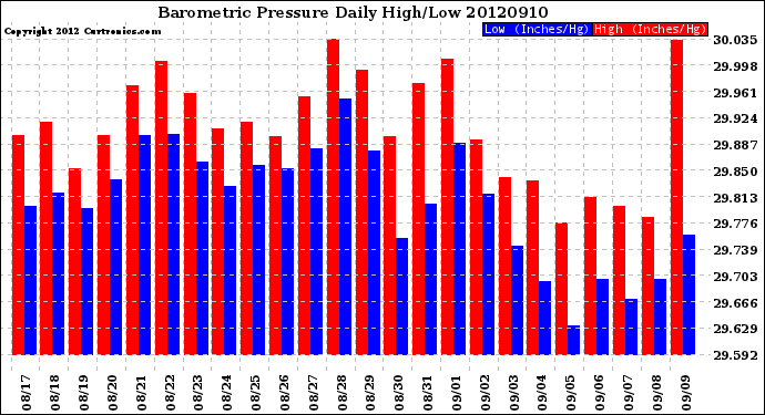 Milwaukee Weather Barometric Pressure<br>Daily High/Low