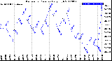 Milwaukee Weather Barometric Pressure<br>Daily High