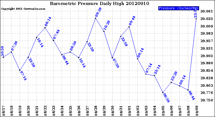 Milwaukee Weather Barometric Pressure<br>Daily High