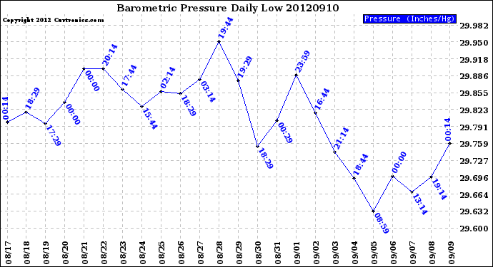 Milwaukee Weather Barometric Pressure<br>Daily Low