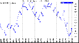 Milwaukee Weather Wind Chill<br>Daily Low