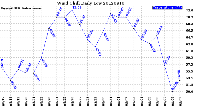 Milwaukee Weather Wind Chill<br>Daily Low