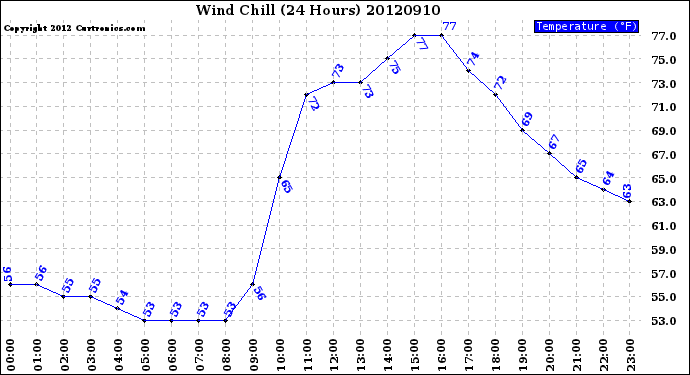 Milwaukee Weather Wind Chill<br>(24 Hours)