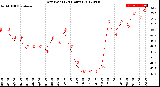 Milwaukee Weather Dew Point<br>(24 Hours)