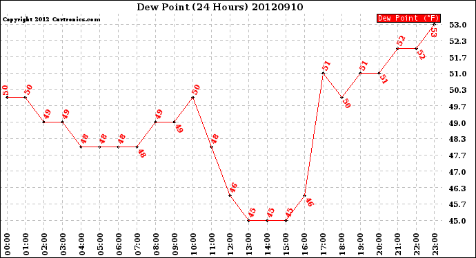 Milwaukee Weather Dew Point<br>(24 Hours)