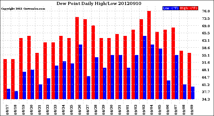 Milwaukee Weather Dew Point<br>Daily High/Low