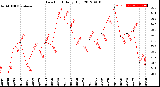 Milwaukee Weather Dew Point<br>Daily High