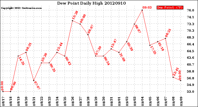 Milwaukee Weather Dew Point<br>Daily High