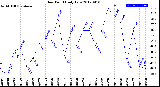 Milwaukee Weather Dew Point<br>Daily Low