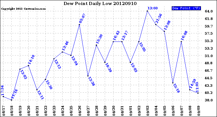 Milwaukee Weather Dew Point<br>Daily Low