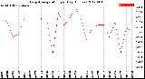 Milwaukee Weather Evapotranspiration<br>per Day (Inches)