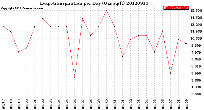 Milwaukee Weather Evapotranspiration<br>per Day (Ozs sq/ft)