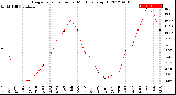 Milwaukee Weather Evapotranspiration<br>per Month (qts sq/ft)