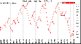 Milwaukee Weather Heat Index<br>Daily High