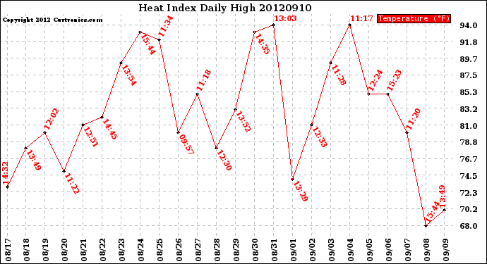 Milwaukee Weather Heat Index<br>Daily High