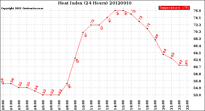 Milwaukee Weather Heat Index<br>(24 Hours)