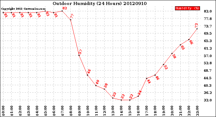 Milwaukee Weather Outdoor Humidity<br>(24 Hours)