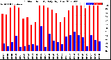 Milwaukee Weather Outdoor Humidity<br>Daily High/Low