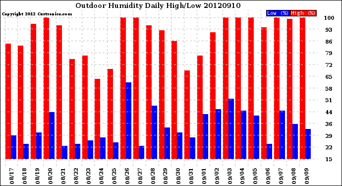 Milwaukee Weather Outdoor Humidity<br>Daily High/Low