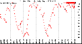 Milwaukee Weather Outdoor Humidity<br>Daily High