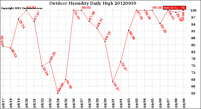 Milwaukee Weather Outdoor Humidity<br>Daily High