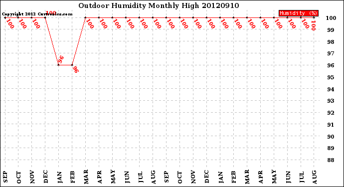 Milwaukee Weather Outdoor Humidity<br>Monthly High