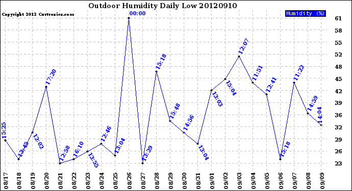 Milwaukee Weather Outdoor Humidity<br>Daily Low