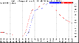 Milwaukee Weather Outdoor Temperature<br>vs Wind Chill<br>(24 Hours)