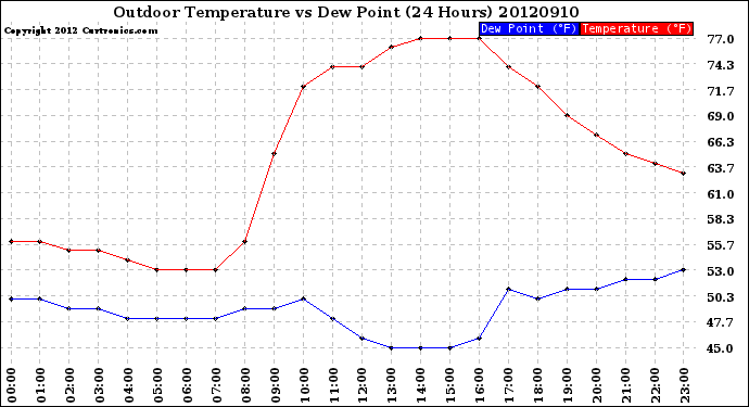 Milwaukee Weather Outdoor Temperature<br>vs Dew Point<br>(24 Hours)