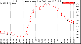 Milwaukee Weather Outdoor Temperature<br>per Hour<br>(24 Hours)