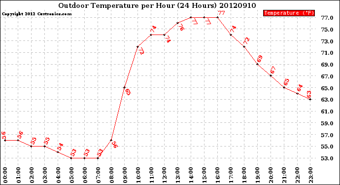 Milwaukee Weather Outdoor Temperature<br>per Hour<br>(24 Hours)